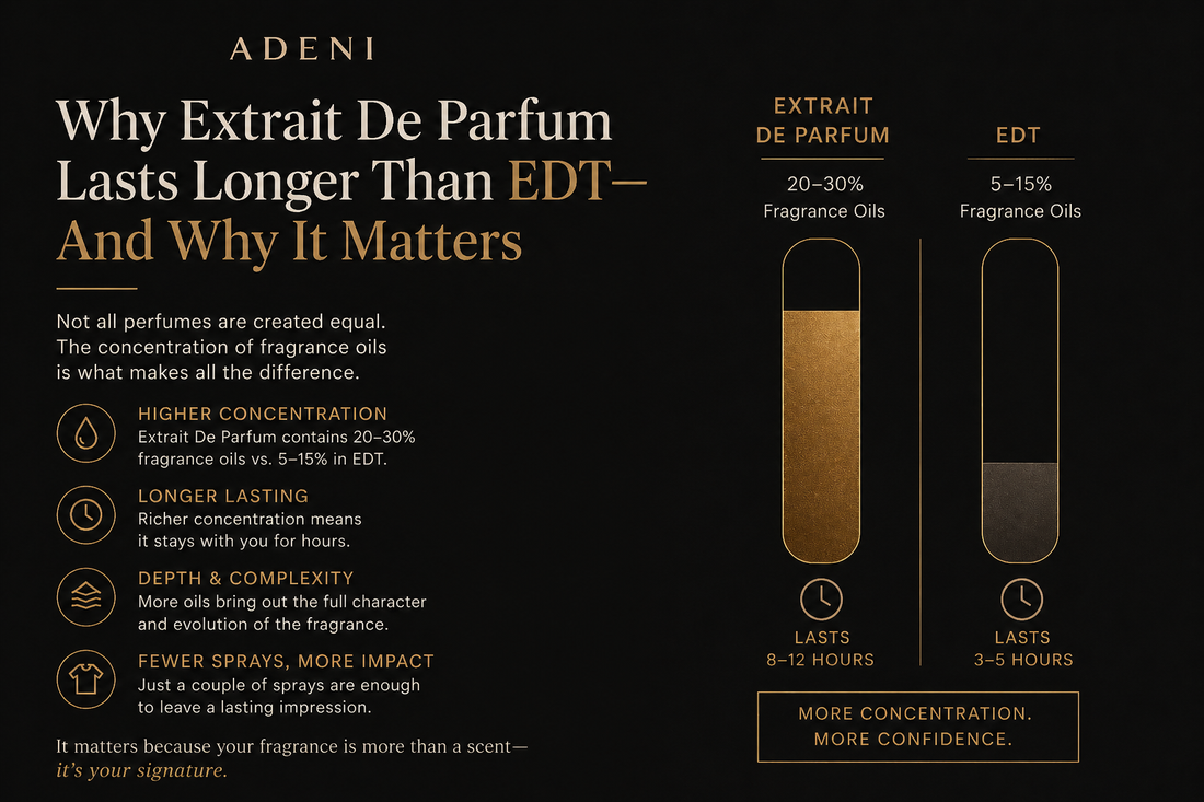 Luxury infographic explaining why Extrait De Parfum lasts longer than EDT, featuring fragrance oil concentration comparison and longevity chart by Adeni Perfumes